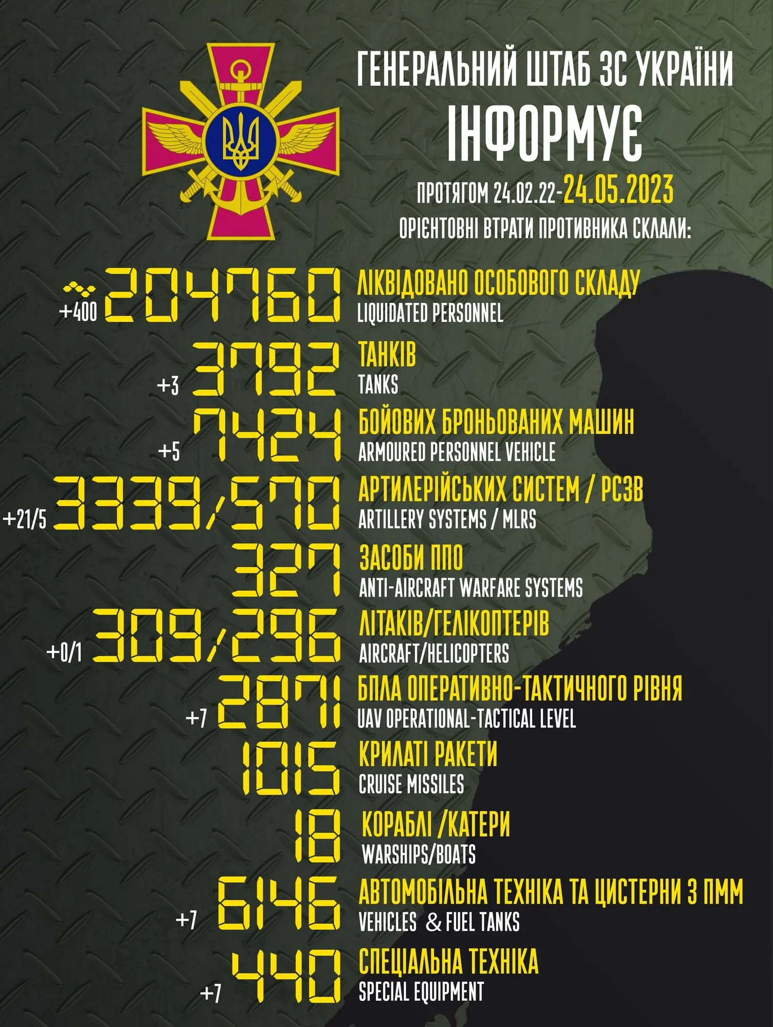 Воїни ЗСУ ліквідували за добу 400 окупантів, знищено вертоліт та 21 артсистему: дані Генштабу dqxikeidqxidqeant