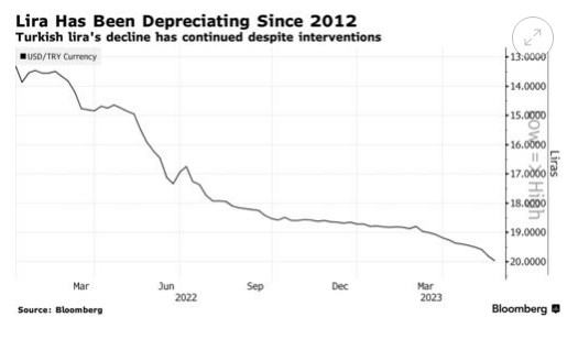 Инвесторы не рады: победа Эрдогана привела к падению турецкой лиры dqxikeidqxidqrant