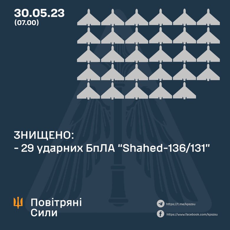Над Києвом та Київщиною знищено 29 шахедів з 31, - Повітряні Сили 01 Над Києвом та Київщиною знищено 29 шахедів з 31, - Повітряні Сили 01 dqxikeidqxidqeant