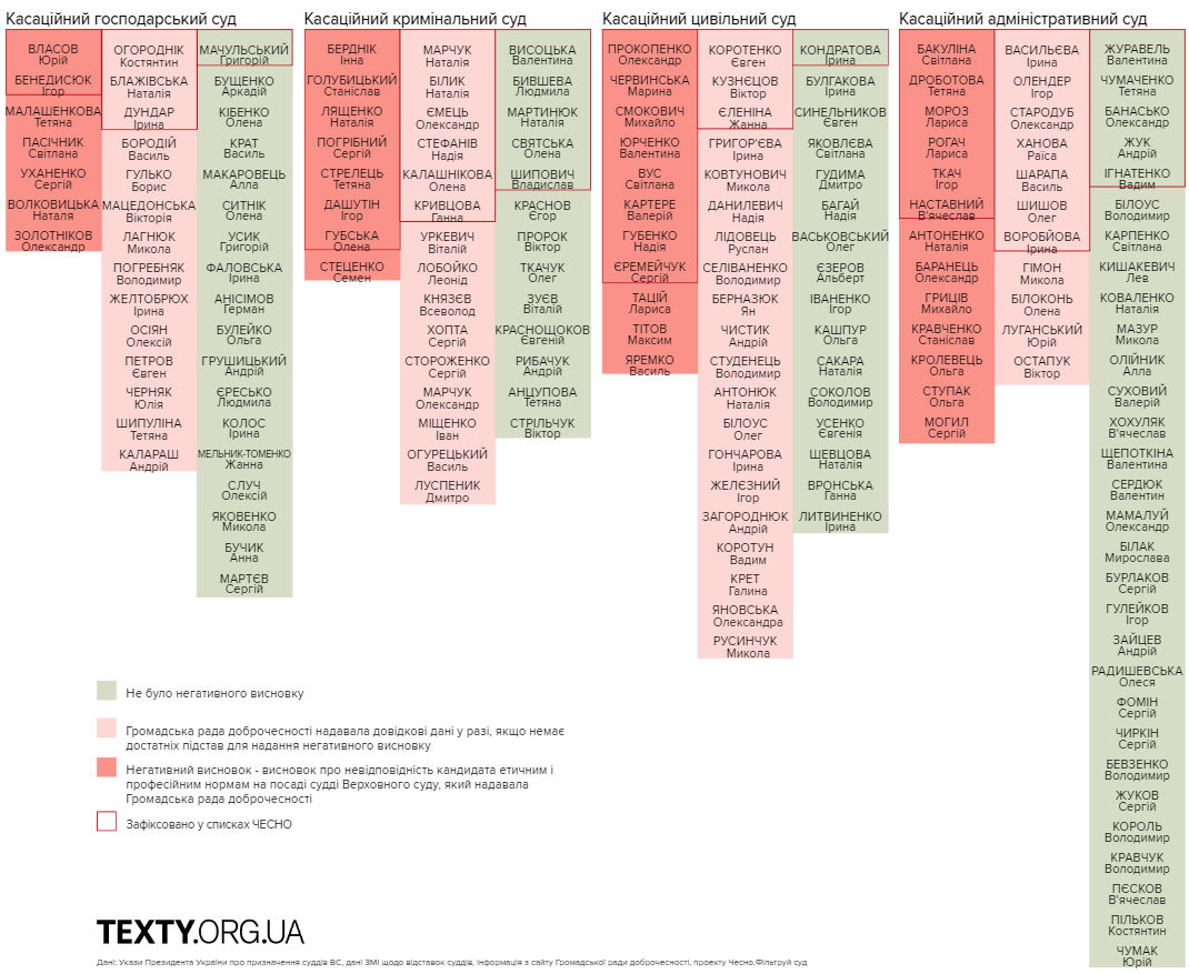 Кого з чинних суддів Верховного Суду громадськість вважала недоброчесними ще на етапі відбору dqxikeidqxidqrant