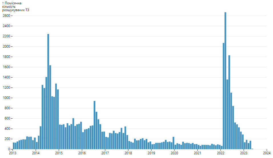 Транспорт, находящийся в розыске с месяца внесения в базу