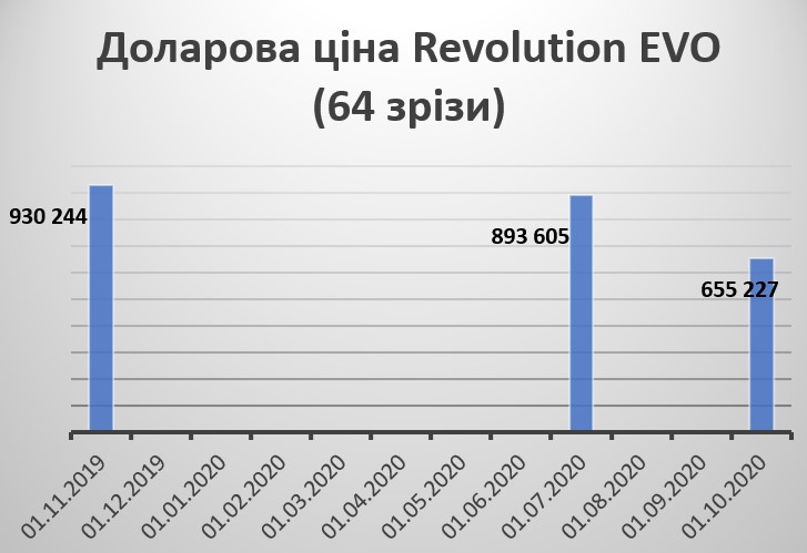  Revolution EVO
