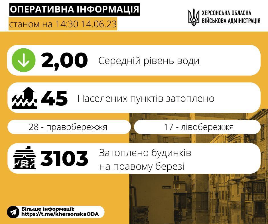В результате подрыва Каховской ГЭС затопленными остаются 45 населенных пунктов - Херсонская ОВА dqxikeidqxidqeant