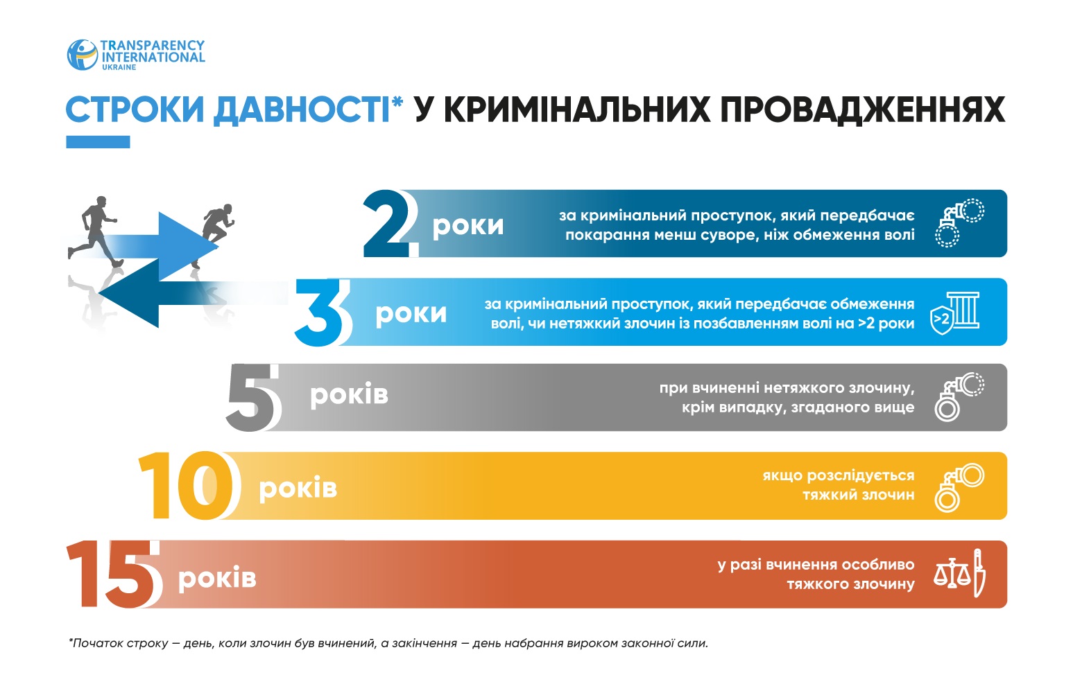 Строки давності у кримінальних провадженнях. Джерело: Transparency International Ukraine dqxikeidqxidqrant