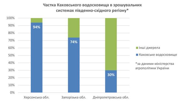 В довоенном 2021 г. на этих посевных площадях было получено 4 млн т зерновых и масличных на $1,5 млрд. dqxikeidqxidqeant