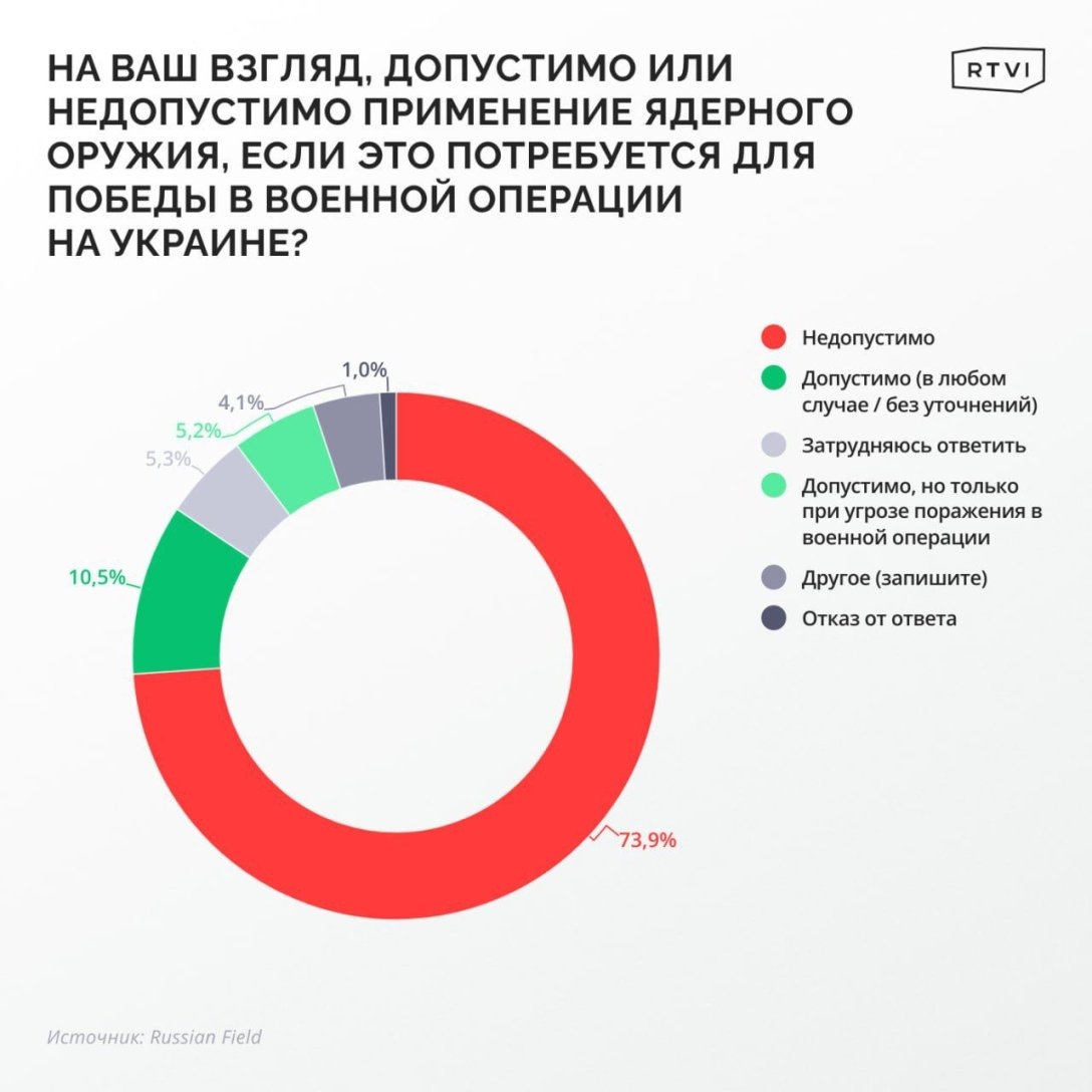 росіяни, ядерна зброя dqxikeidqxidqeant