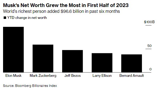 Маск и Цукерберг заработали больше всех среди 500 миллиардеров списка Bloomberg dqxikeidqxidqrant