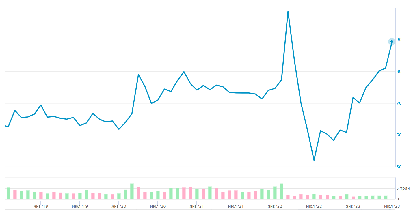 Як змінювався курс долара у РФ dqxikeidqxidqeant