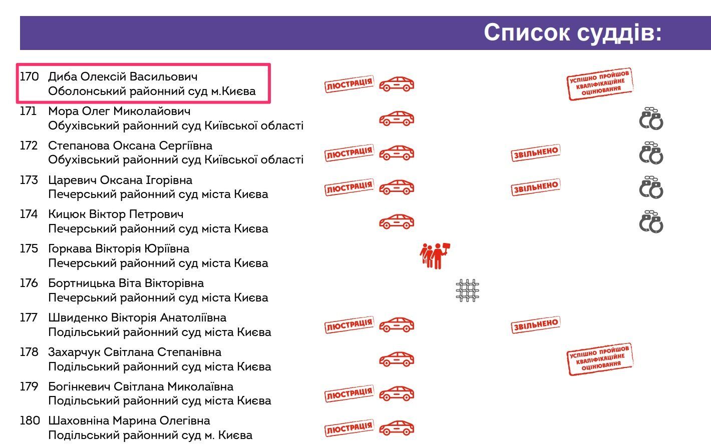 Олексій Диба входить ло списку ’’суддів Майдану’’