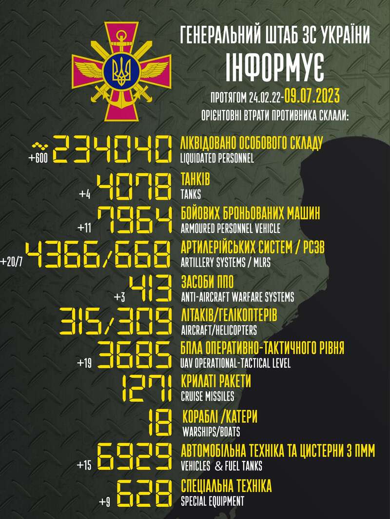 ЗСУ знищили ще 600 окупантів та 20 артсистем: Генштаб оновив втрати РФ dqxikeidqxidqeant