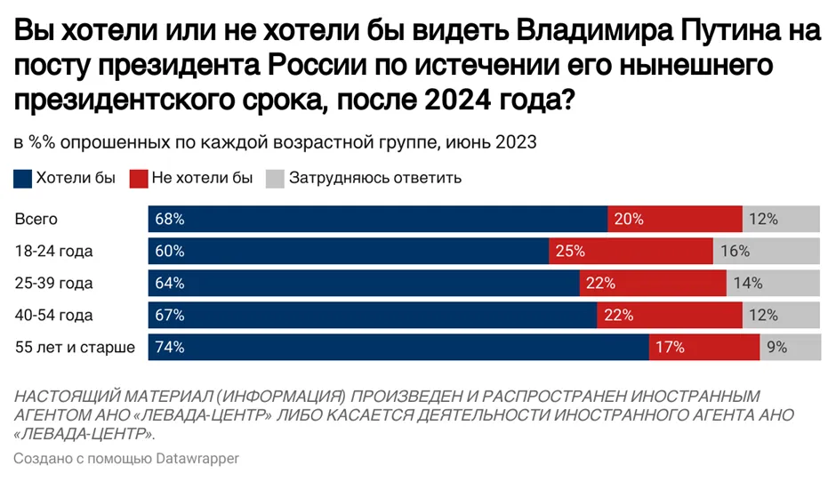 Російська пропаганда оприлюднила рівень підтримки Путіна на наступних виборах: 70% все влаштовує dqxikeidqxidqeant