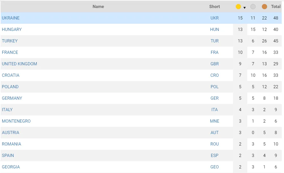Україна лідирує на Європейських студентських іграх за кількістю золотих медалей dqxikeidqxidqrant