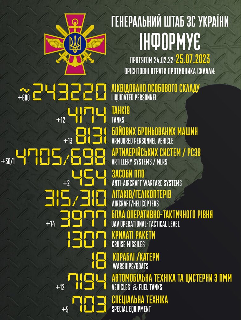 Загальні бойові втрати РФ від початку війни - близько 243 220 осіб (+600 за добу), 4174 танки, 4705 артсистем, 8131 броньована машина 01 dqxikeidqxidqrant