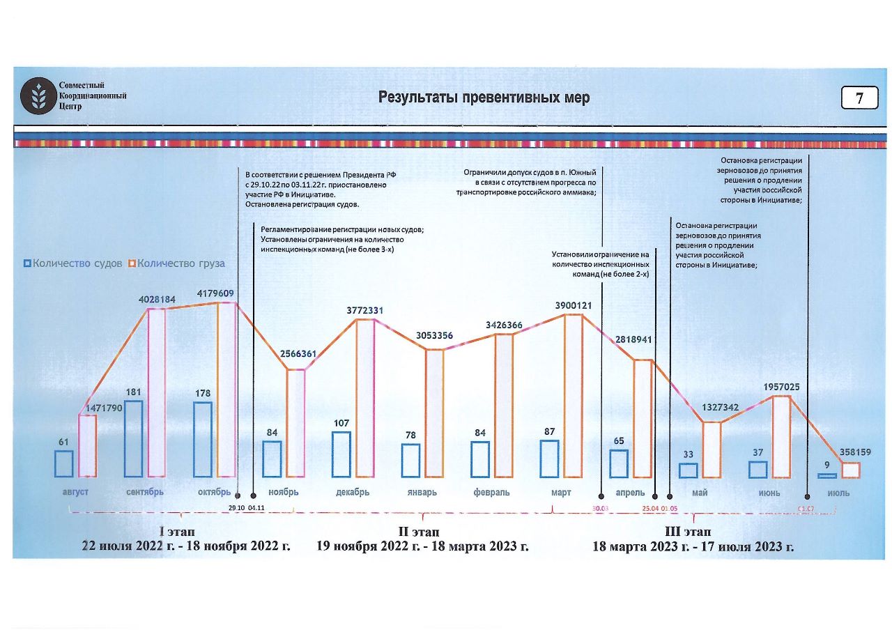 Как Россия срывала зерновое соглашение: ГУР перехватило секретный доклад для Кремля