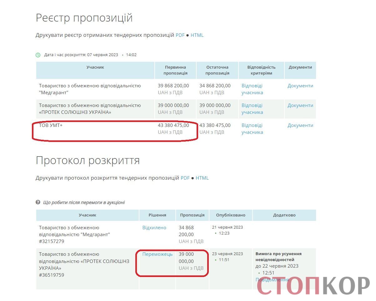 Тендер Полтавського обласного онкодиспансеру проведений у червні 2023 року