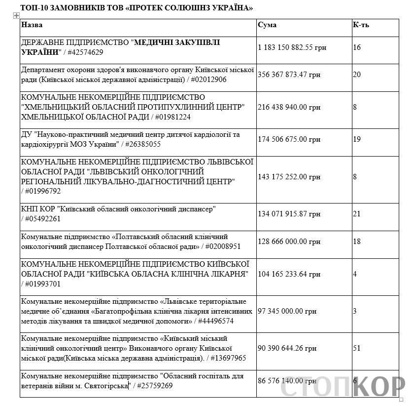Замовники ТОВ ’’ПРОТЕК СОЛЮШНЗ УКРАЇНА’’
