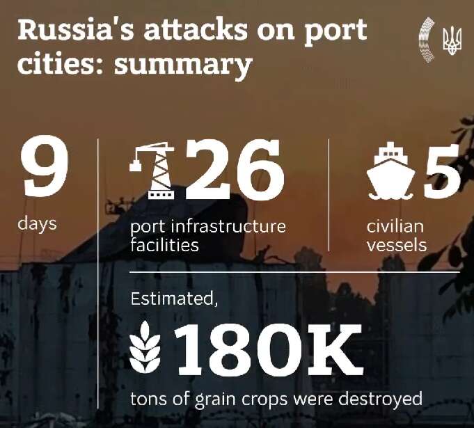Втрати від російських обстрілів портів України dqxikeidqxidqrant
