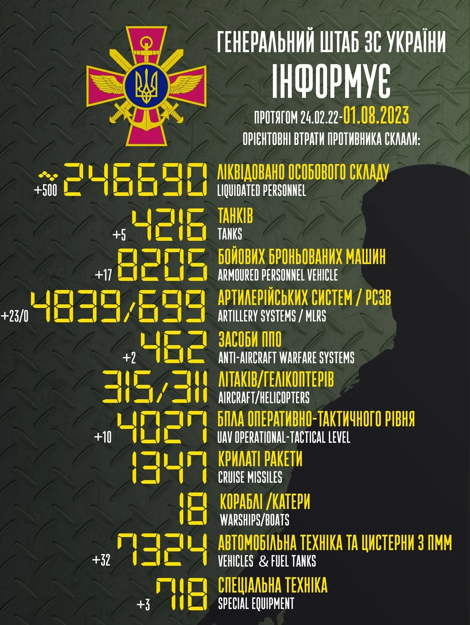 ЗСУ за добу ліквідували 500 окупантів та знищили 23 артсистеми ворога – Генштаб dqxikeidqxidqrant