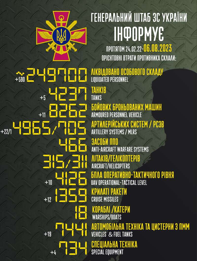 ЗСУ знищили ще 590 окупантів та 5 ворожих танків: Генштаб оновив втрати ворога dqxikeidqxidqeant