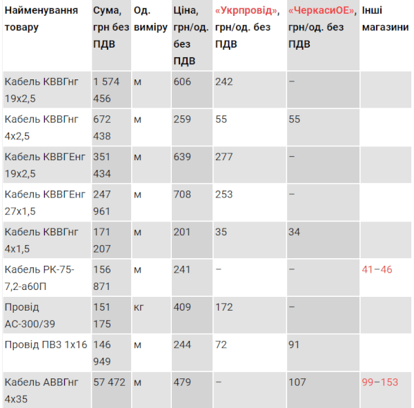 «СТМ-Енерго» продасть кабель «Центренерго» в рази дорожче