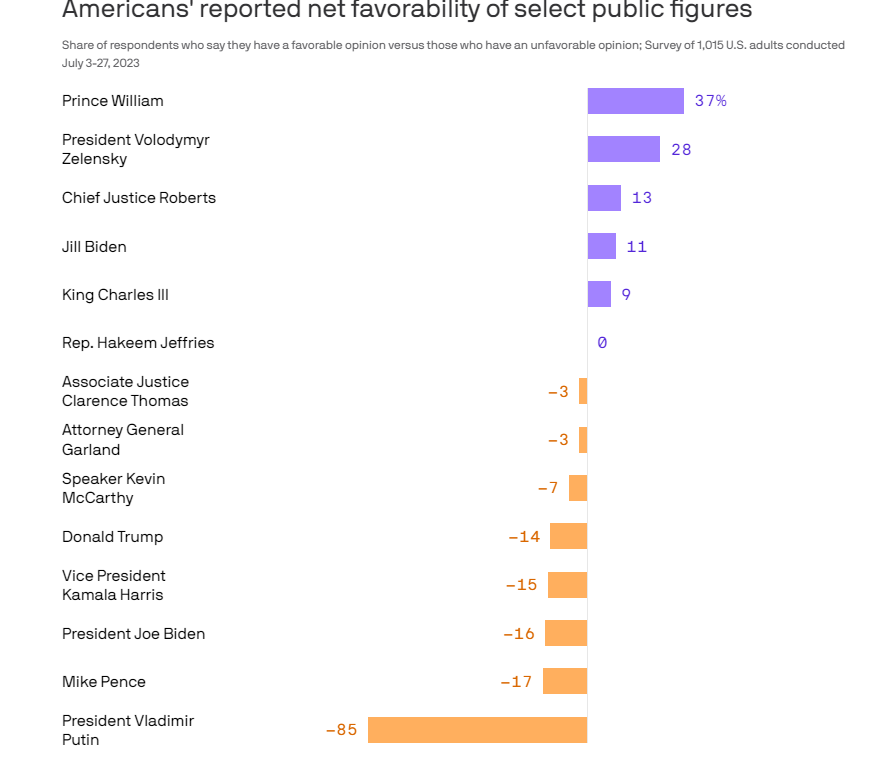 Зеленський подобається американцям більше за Байдена і Трампа, а Путіна ненавидять 90%: опитування