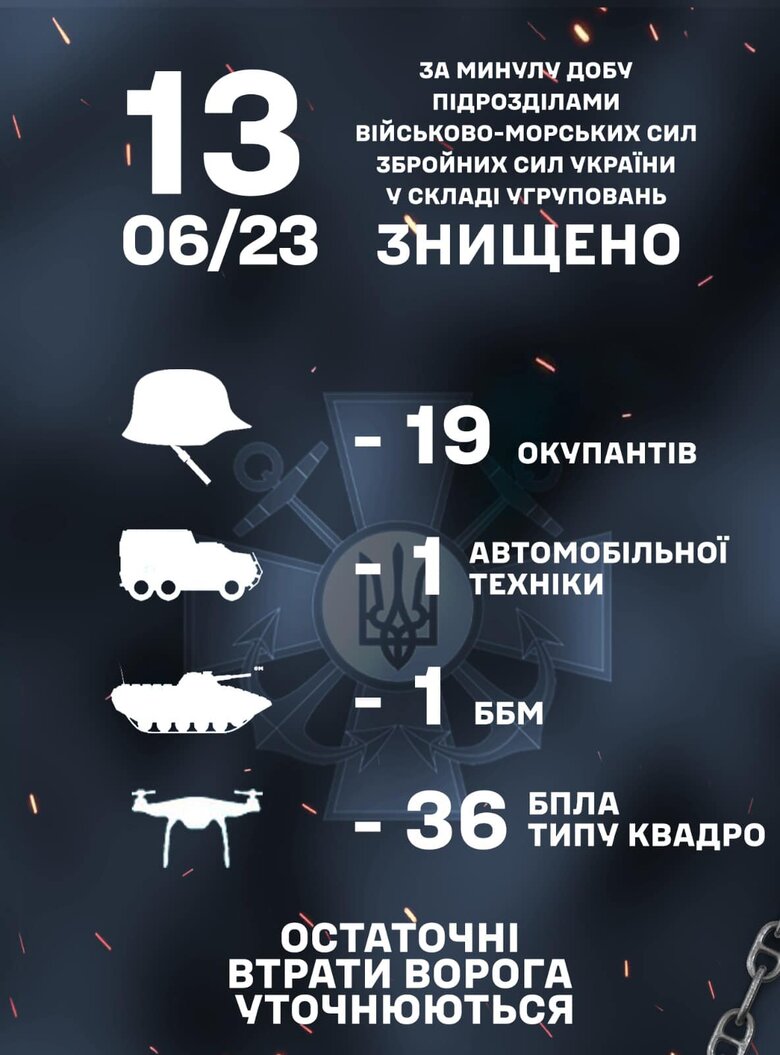 Минулої доби підрозділи ВМС знищили 19 окупантів та 36 квадрокоптерів 01 dqxikeidqxidqrant