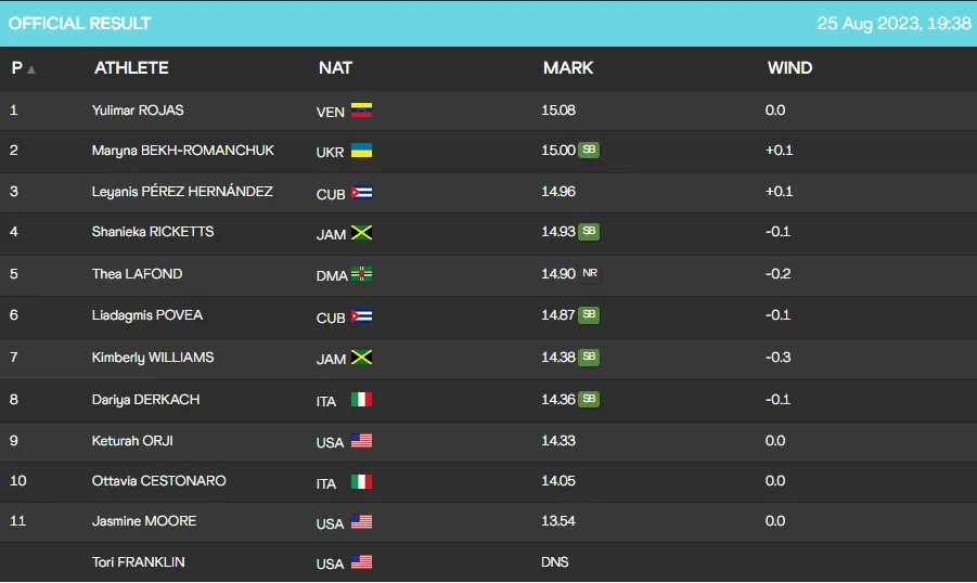 Рекорд сезону: українка Бех-Романчук стала віцечемпіонкою світу