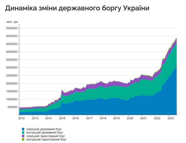 Динаміка змін держборгу України dqxikeidqxidqrant