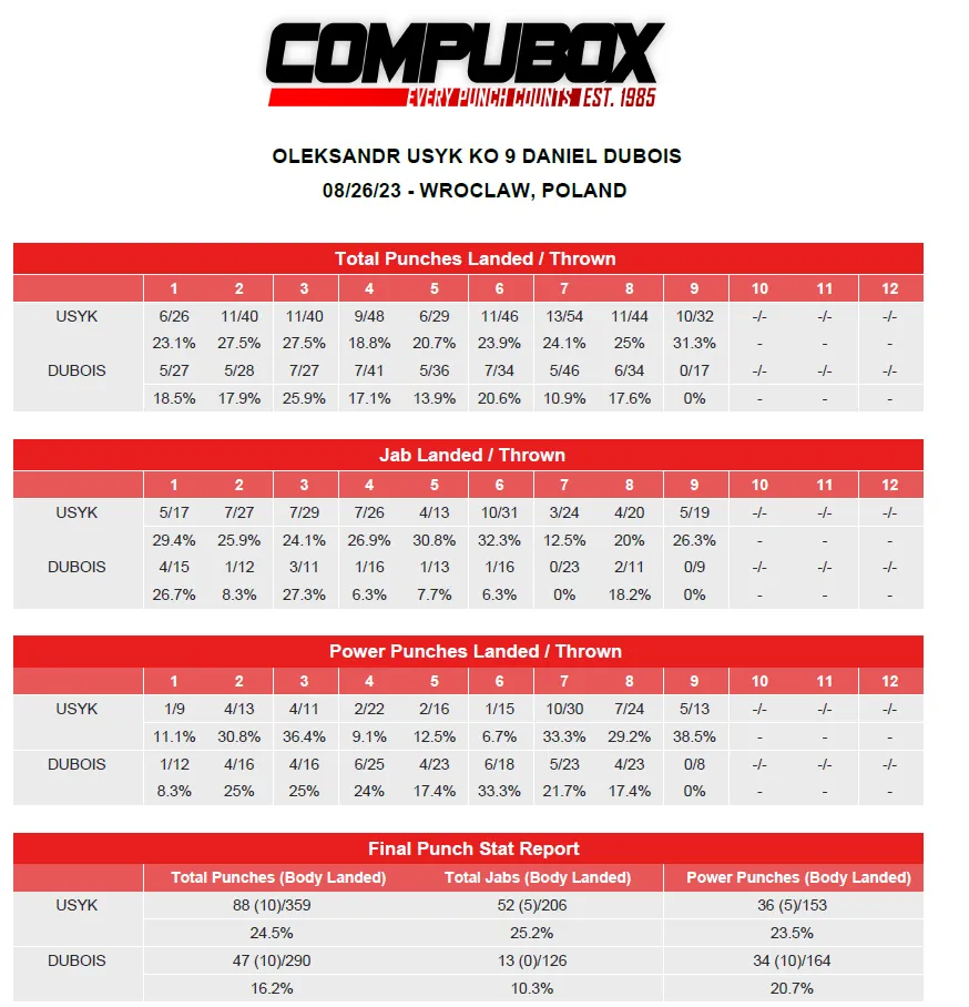 У команді Усика вперше прокоментували апеляцію Дюбуа на результат бою