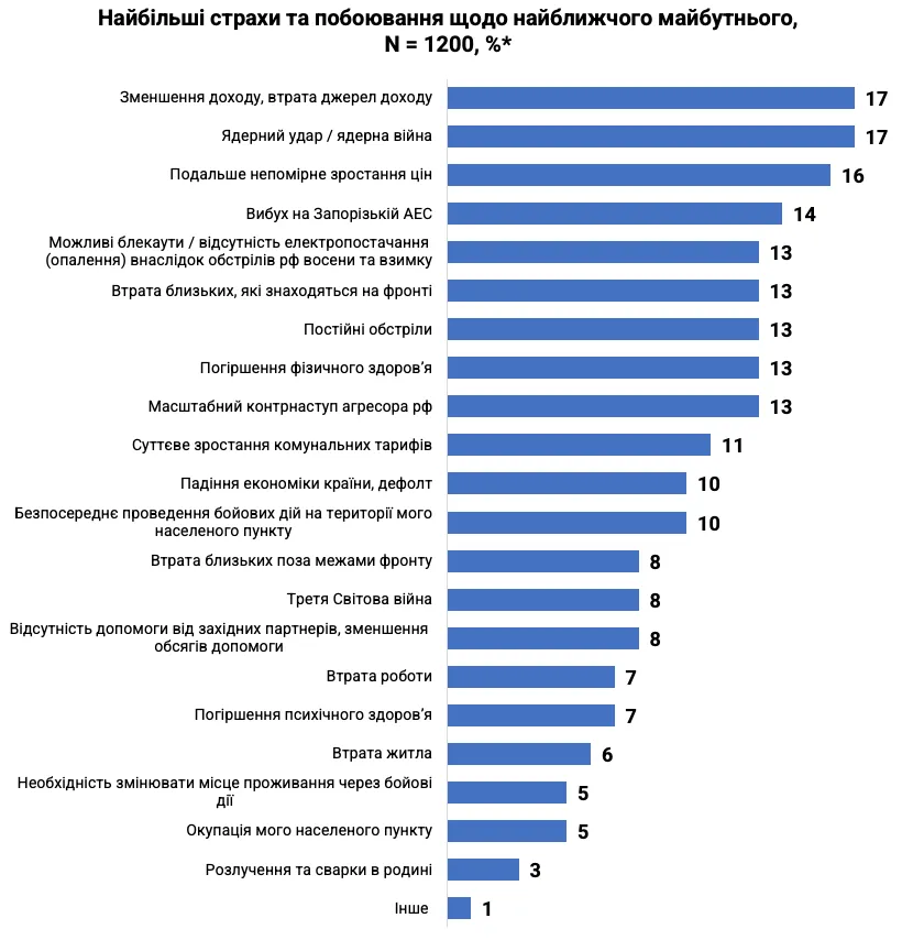 Зовсім не ракет: українці сказали, чого найбільше бояться під час війни. Опитування