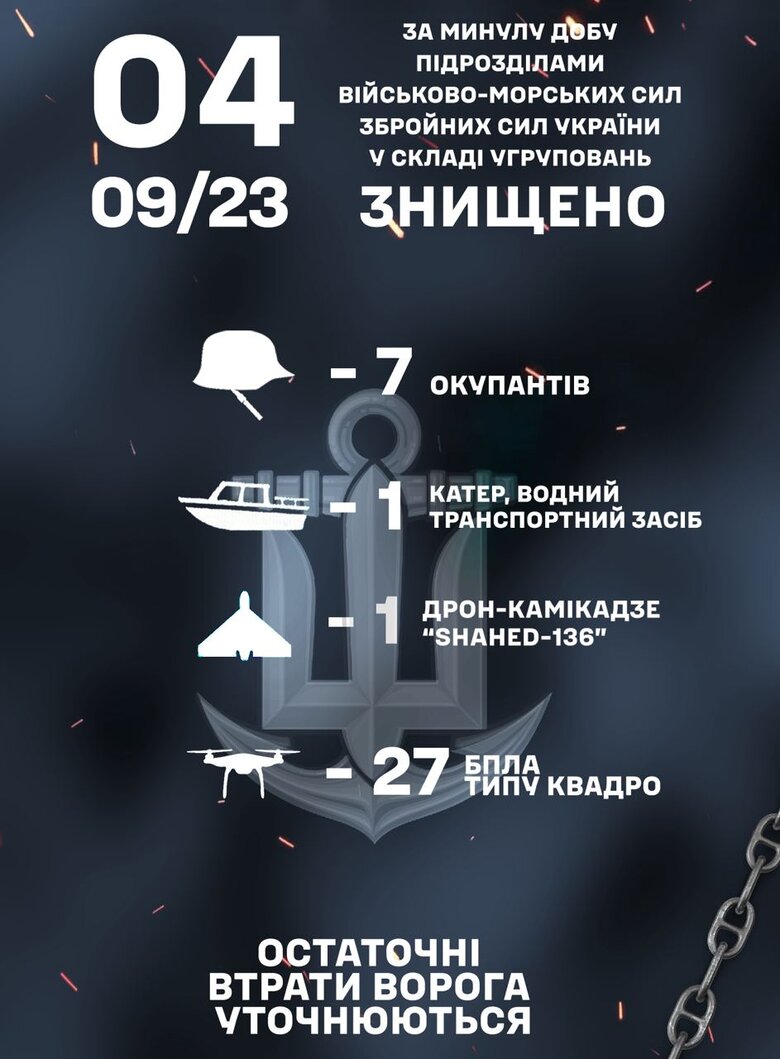 Минулої доби підрозділи ВМС знищили 7 окупантів, 27 квадрокоптерів і ворожий катер 01 dqxikeidqxidqrant