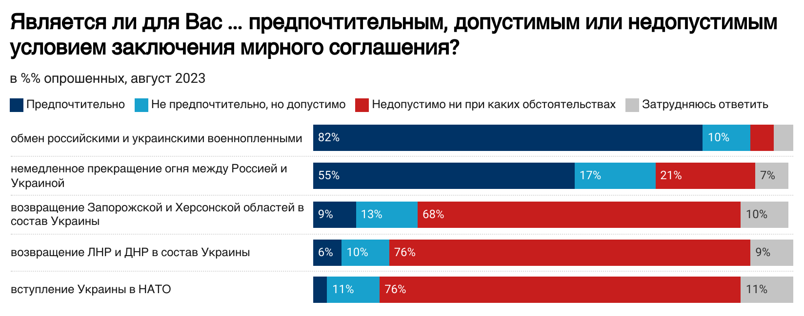 Більшість жителів Росії за війну і не згодні повернути захоплені території України