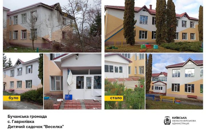 В Киевской области восстановили 67 из 86 детсадов, поврежденных российскими оккупантами 01 dqxikeidqxidqeant