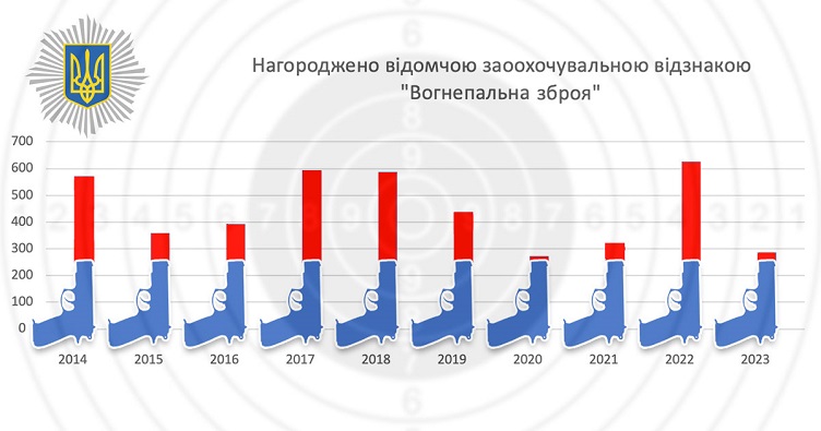 Скільки МВС видає у нагороду вогнепальної зброї і за що dqxikeidqxidqrant