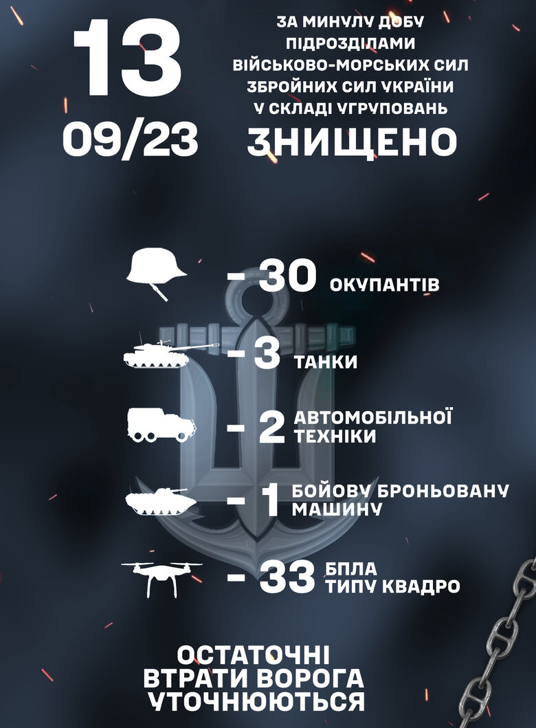 Минулої доби підрозділи ВМС знищили 30 окупантів, 33 квадрокоптери та 3 танки 01 dqxikeidqxidqrant