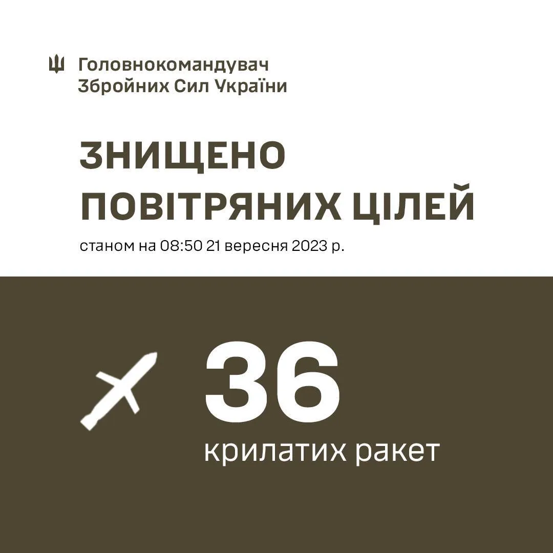 Окупанти вночі запустили по Україні 43 ракети, 36 цілей збили сили ППО dqxikeidqxidqeant