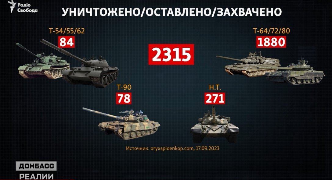 Сколько танков потеряла РФ