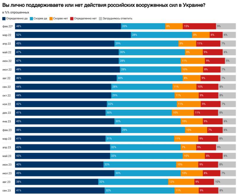 Понад 70% росіян підтримують війну з Україною, але 60% бояться мобілізації dqxikeidqxidqrant