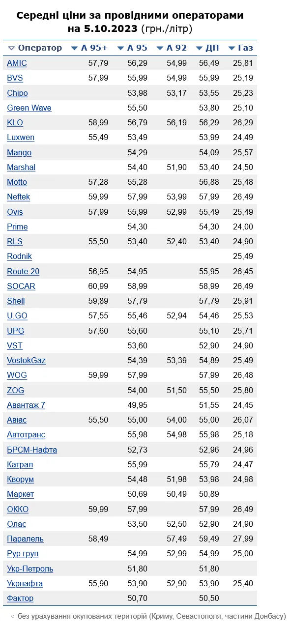На украинских АЗС подорожало топливо dqxikeidqxidqeant