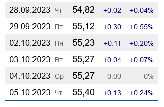 Как изменялись цены на бензин