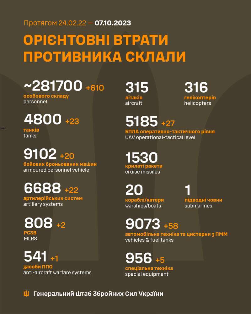 ВСУ уничтожили еще 610 окупантов и более двадцати танков: Генштаб обновил потери РФ dqxikeidqxirqant