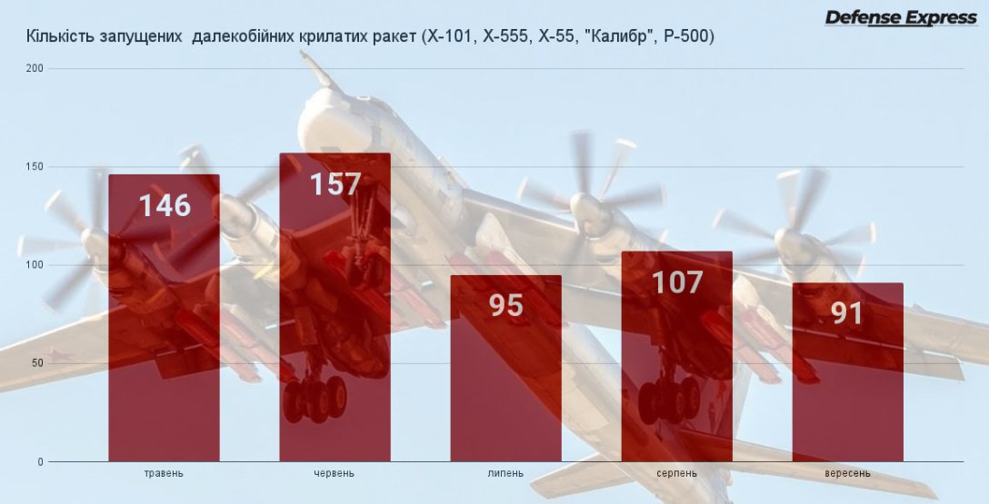 Кількість ракет РФ dqxikeidqxidqrant