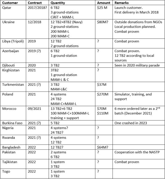 Bayraktar TB2, турецкий дрон, продажи