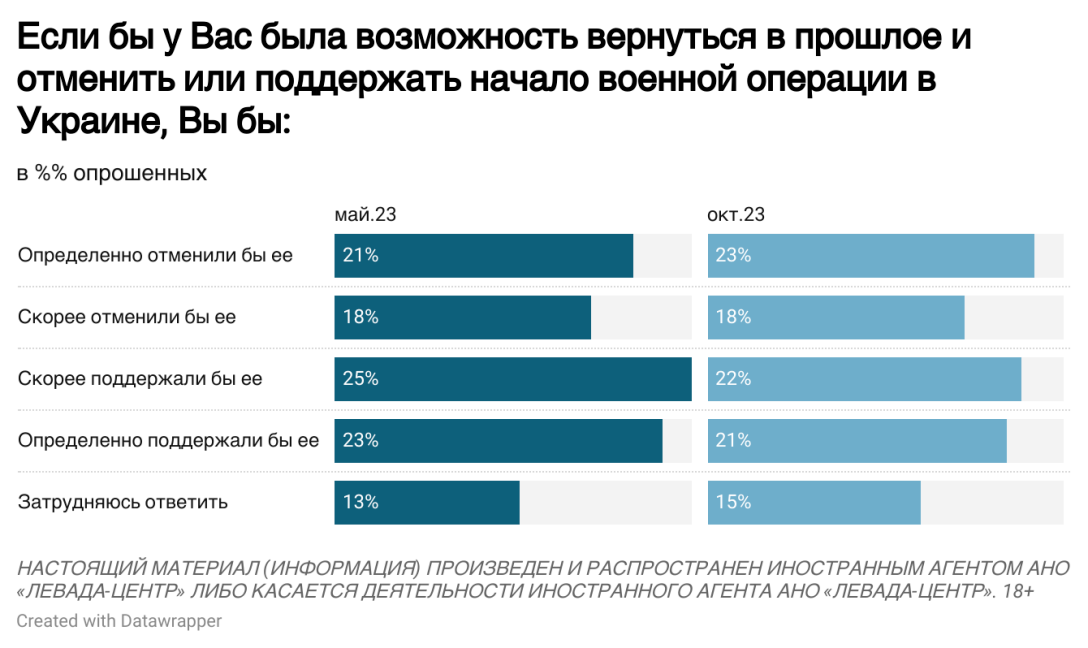 Результаты опроса россиян