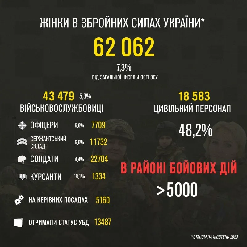 Кількість жінок у лавах ЗСУ з початку повномасштабної війни зросла: названо цифри dqxikeidqxidqrant