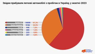 Откуда прибывали л/а с пробегом в Украину в октябре-2023г. dqxikeidqxidqrant