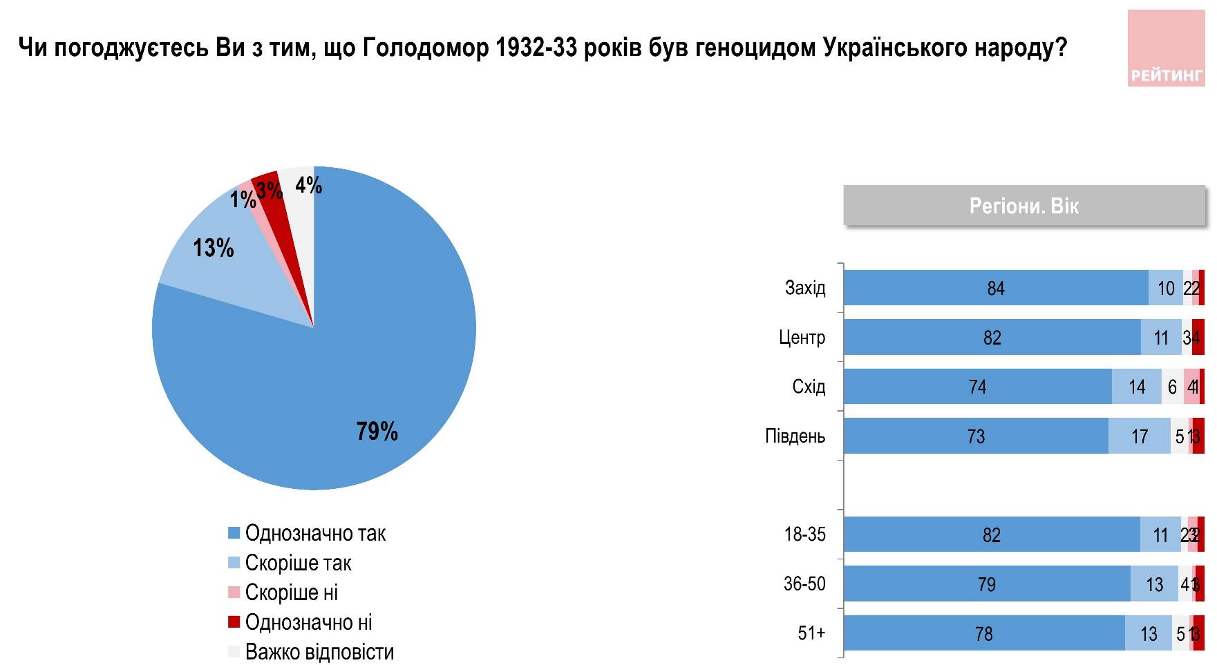 Более 90% граждан признают Голодомор геноцидом украинского народа dqxikeidqxidqrant