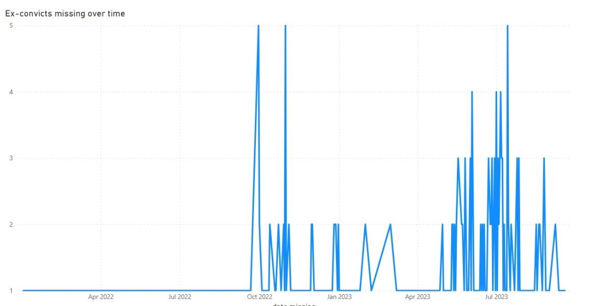 Дані про мобілізацію зеків