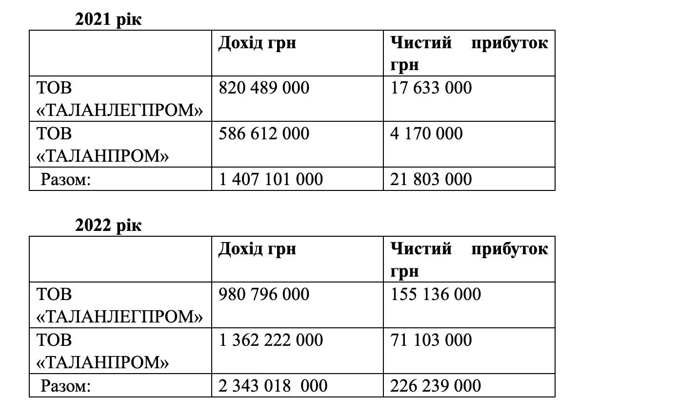 Фінансові показники групи ’’ТАЛАН’’