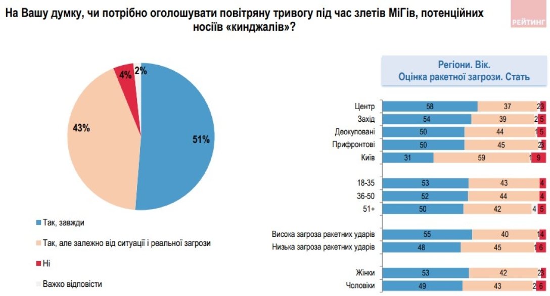Українці розділилися щодо питання оголошення тривог під час злетів російського МіГ-31 dqxikeidqxidqeant